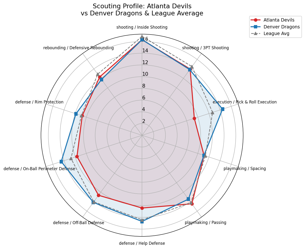 Atlanta Devils Radar