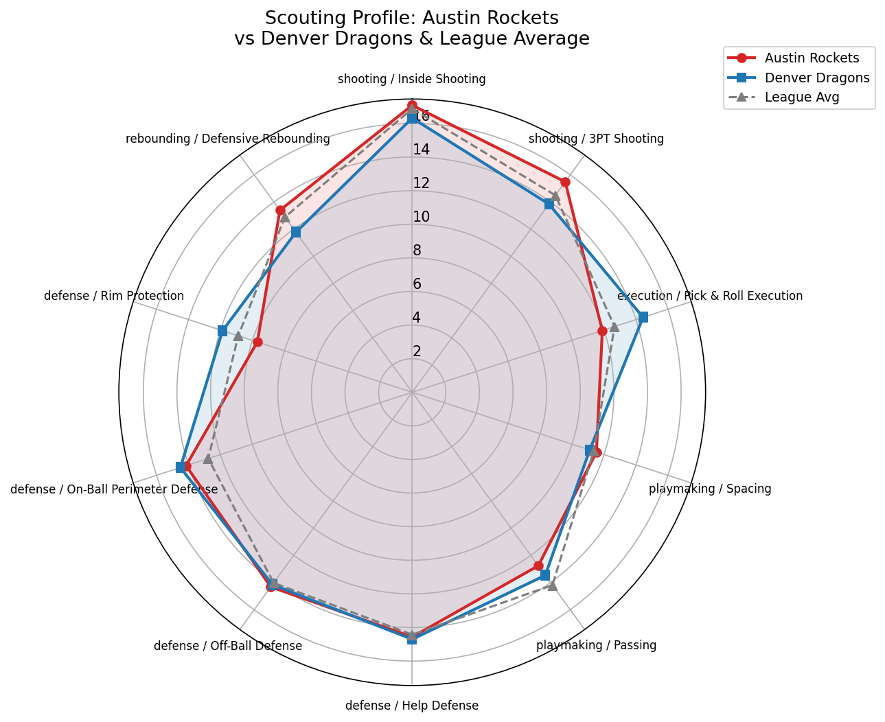 Austin Rockets Radar