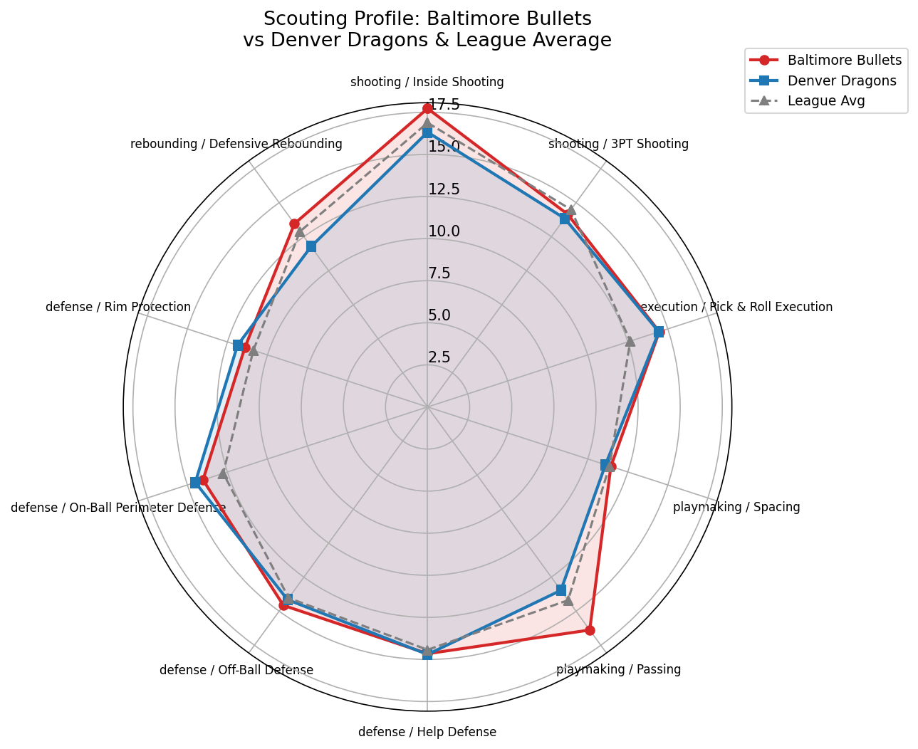Baltimore Bullets Radar