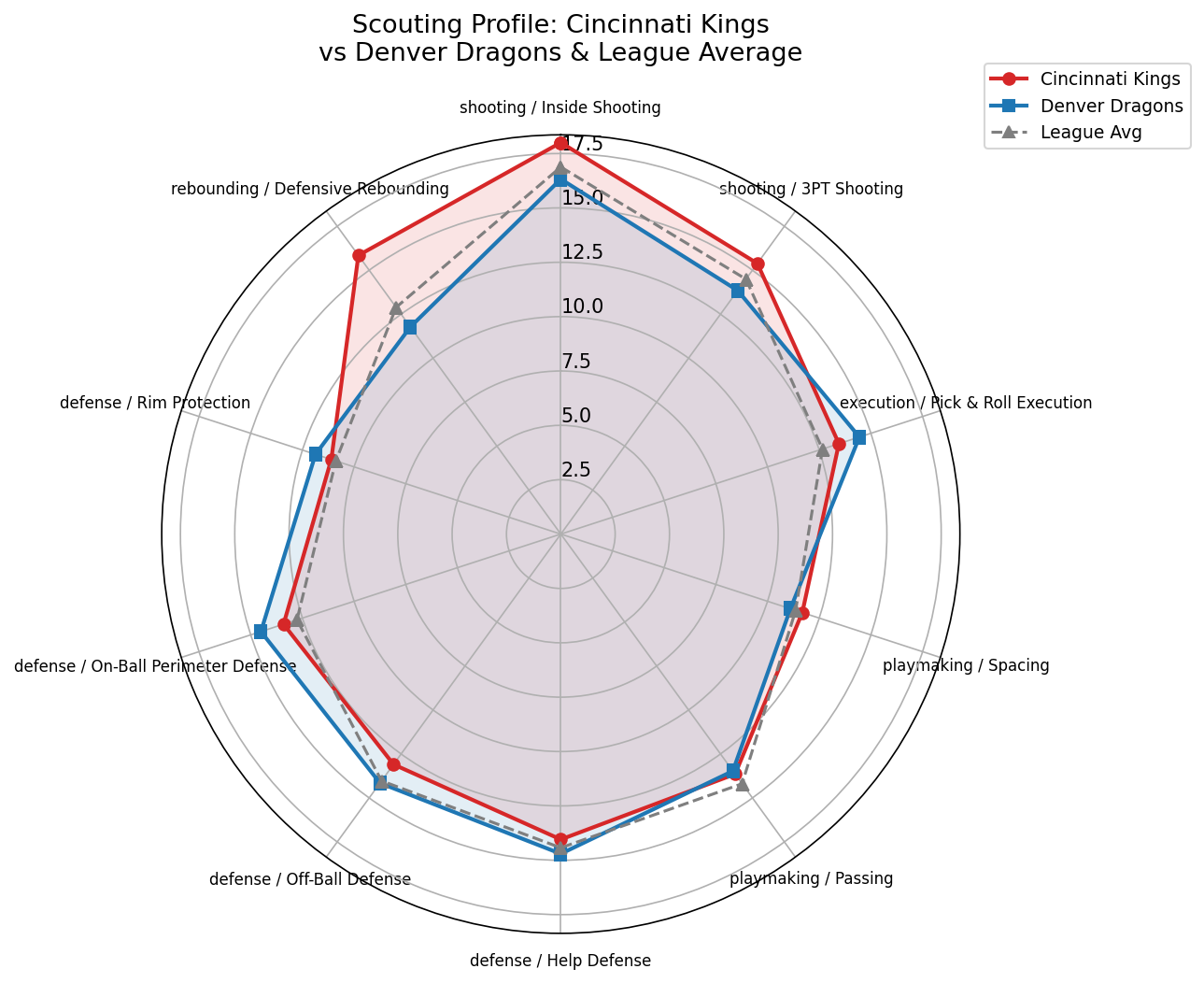 Cincinnati Kings Radar