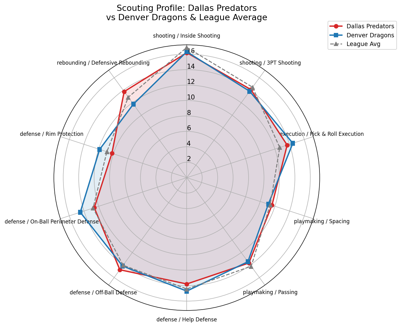 Dallas Predators Radar