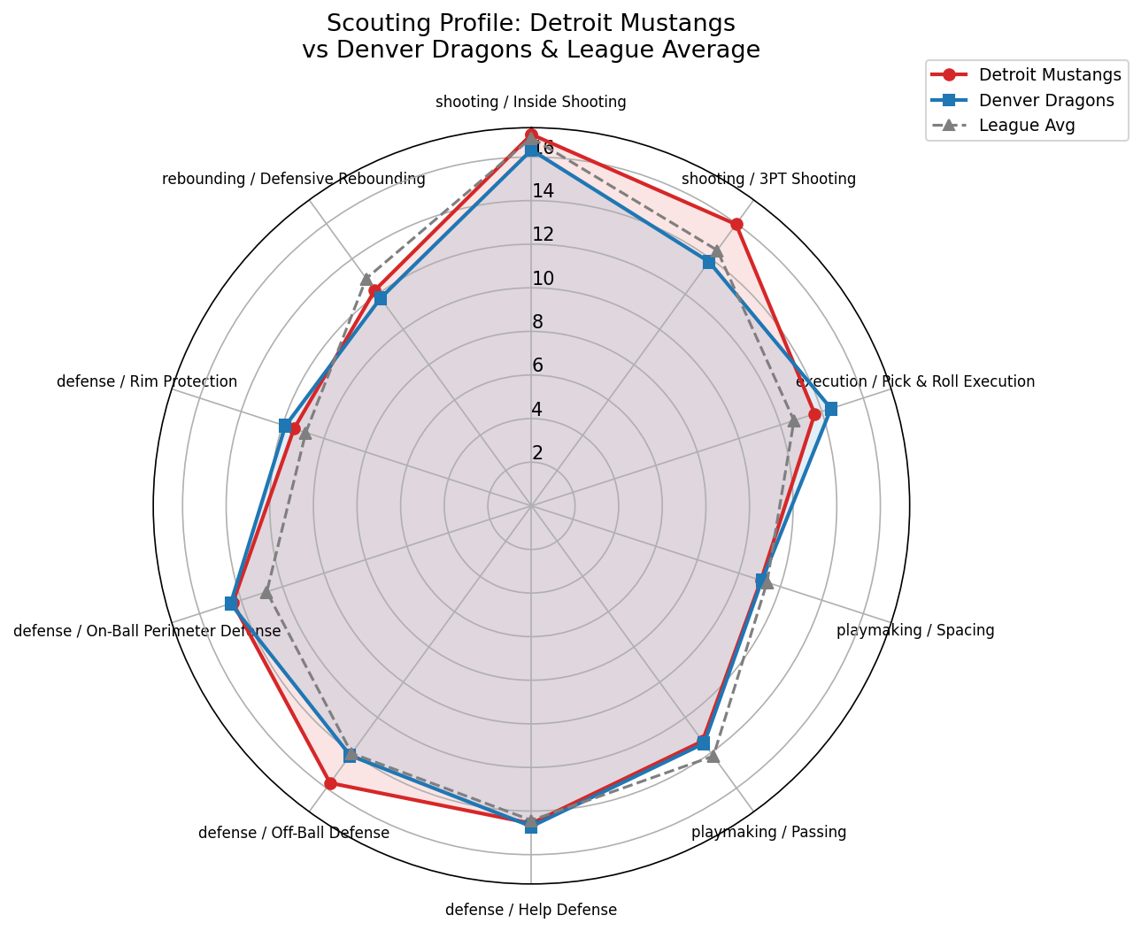 Detroit Mustangs Radar