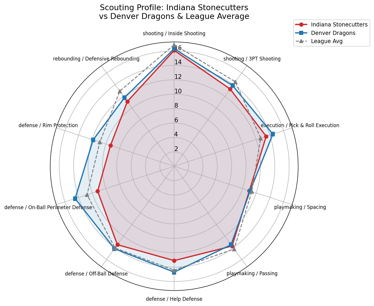 Indiana Stonecutters Radar
