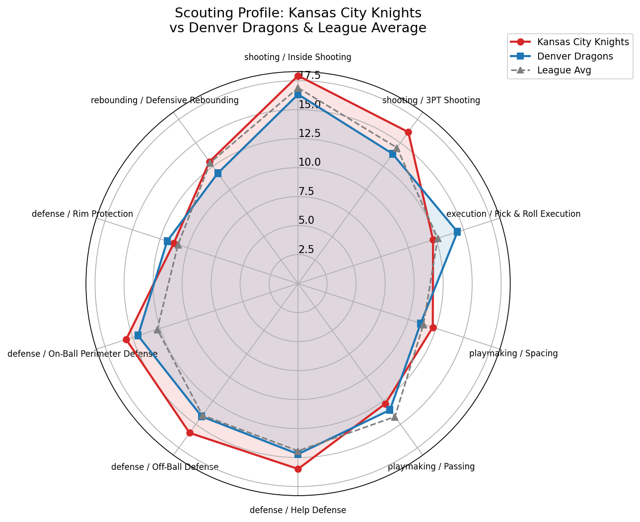 Kansas City Knights Radar