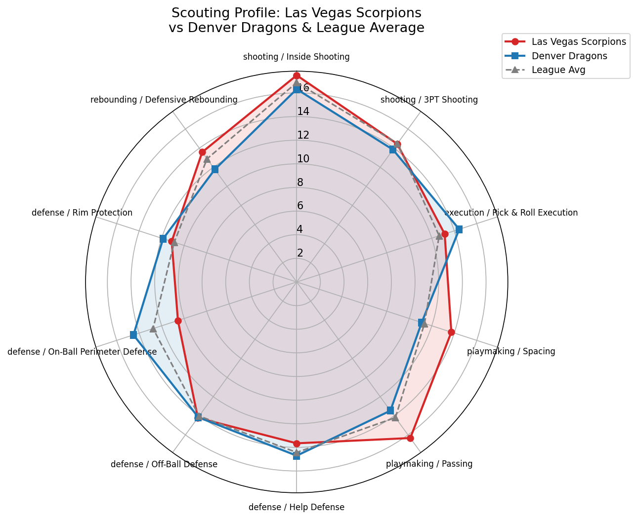 Las Vegas Scorpions Radar