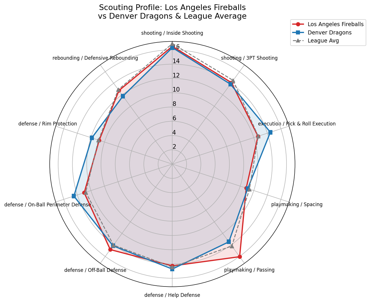 Los Angeles Fireballs Radar