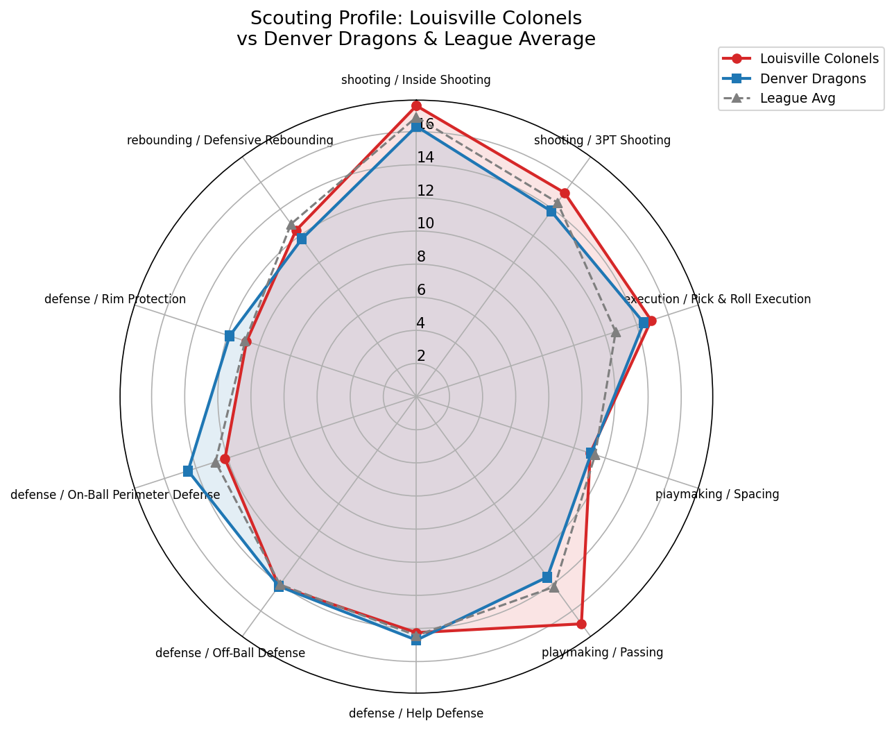 Louisville Colonels Radar