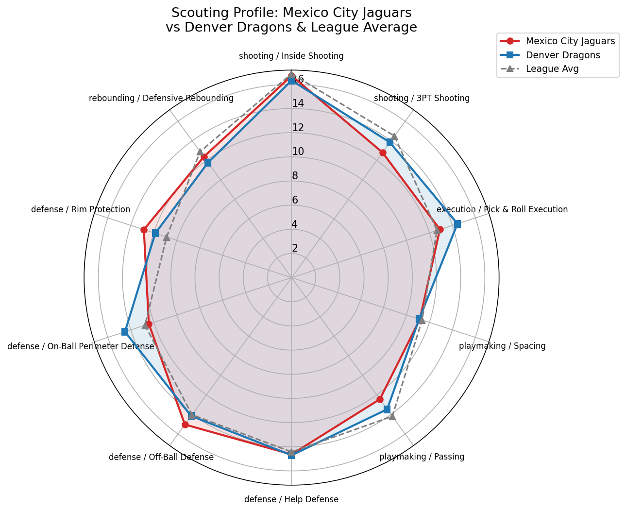 Mexico City Jaguars Radar
