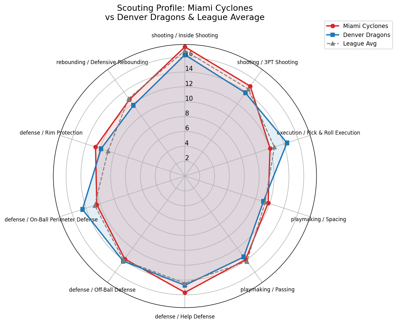 Miami Cyclones Radar