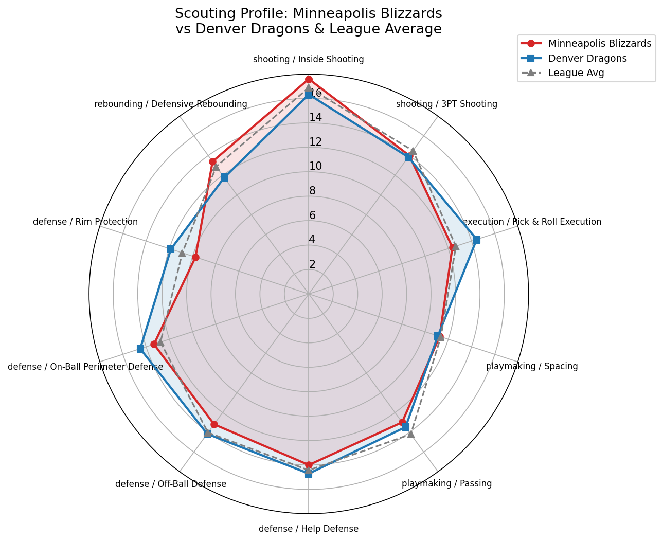 Minneapolis Blizzards Radar