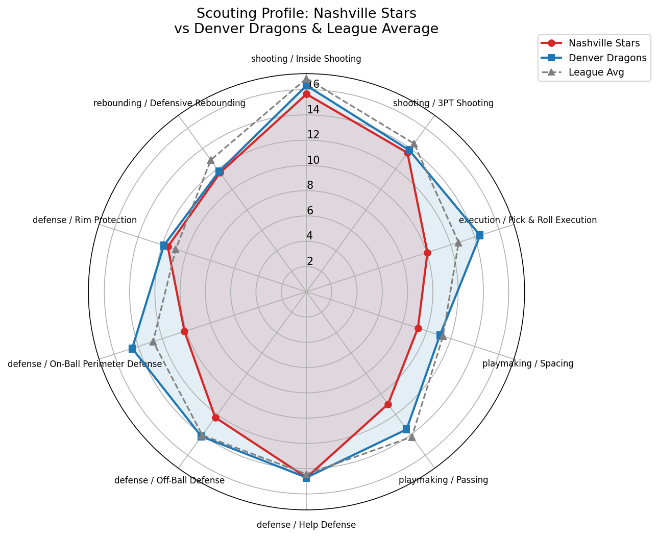 Nashville Stars Radar