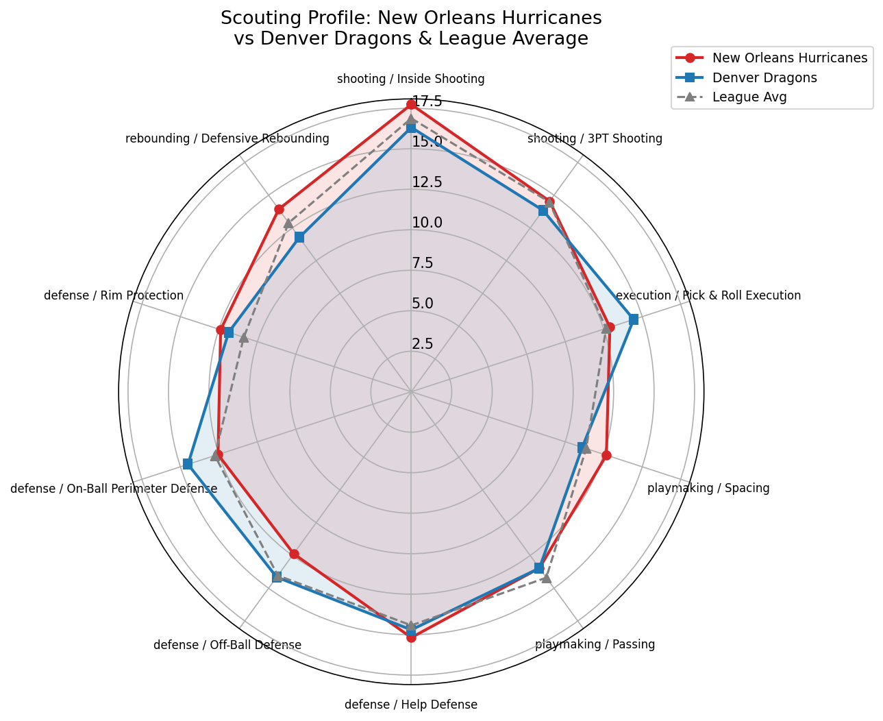 New Orleans Hurricanes Radar