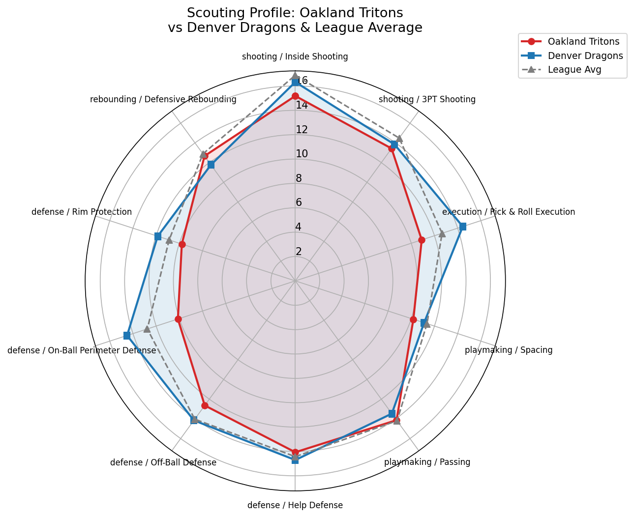 Oakland Tritons Radar