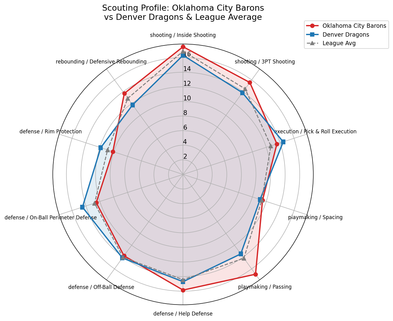 Oklahoma City Barons Radar