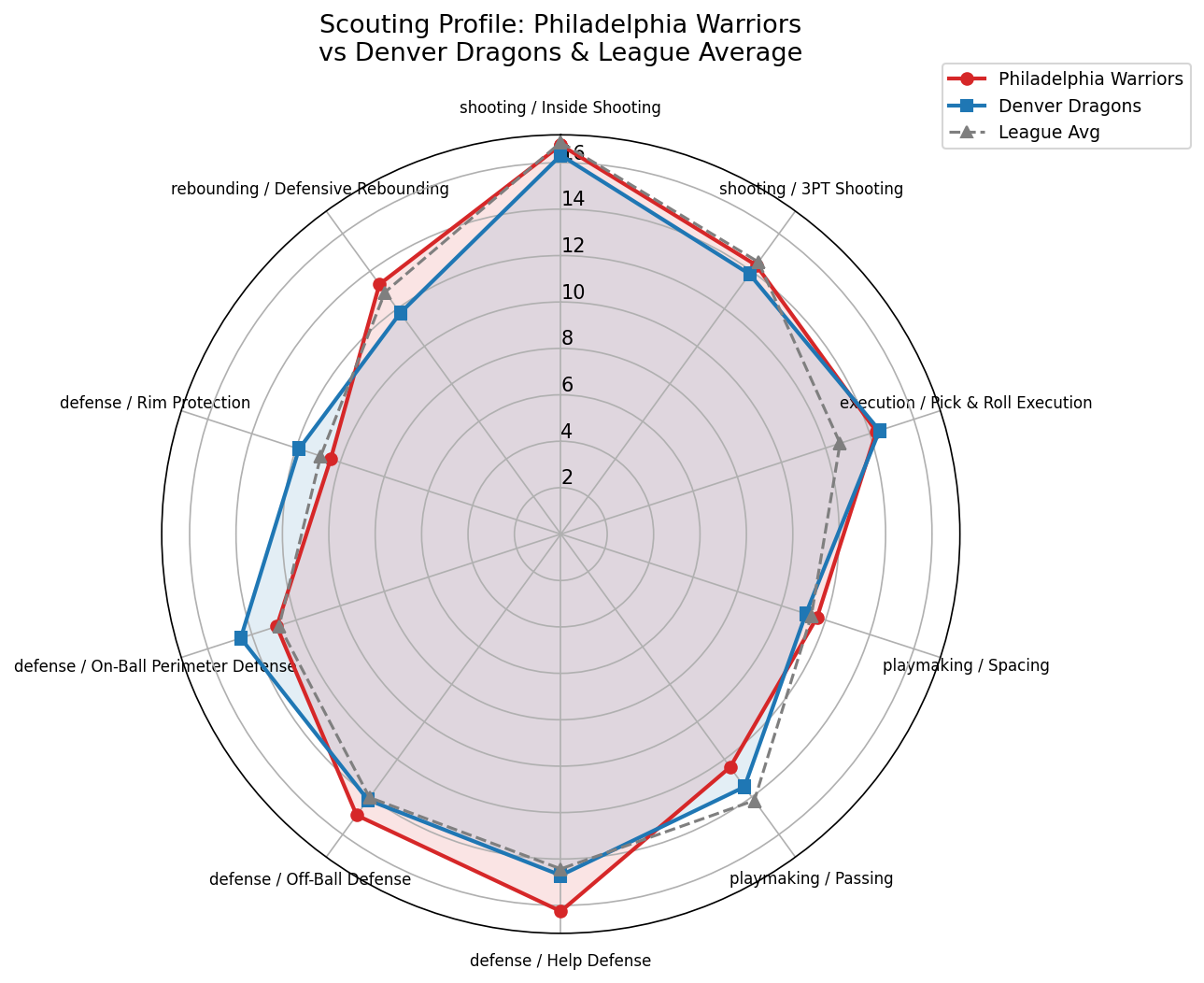 Philadelphia Warriors Radar