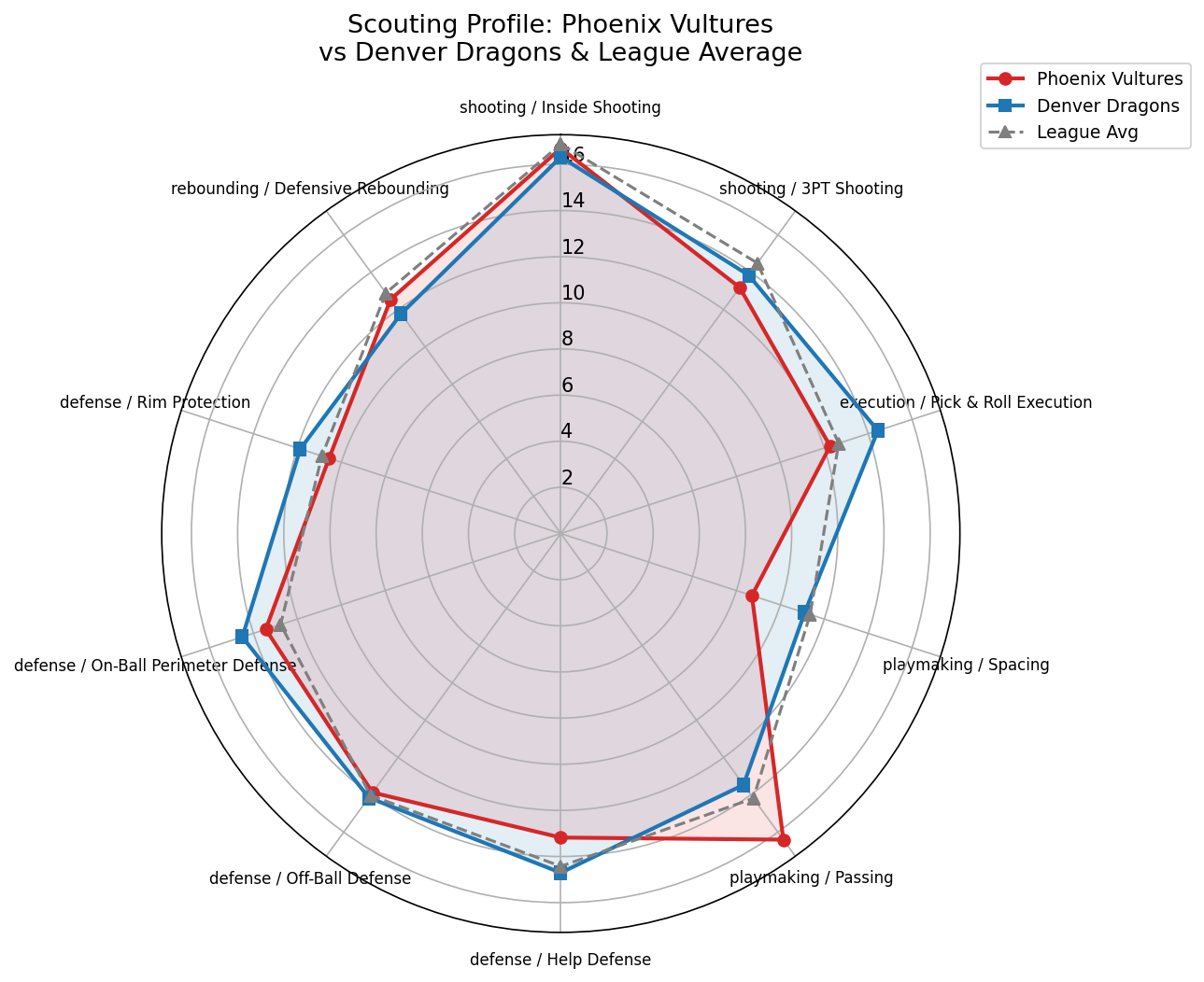 Phoenix Vultures Radar