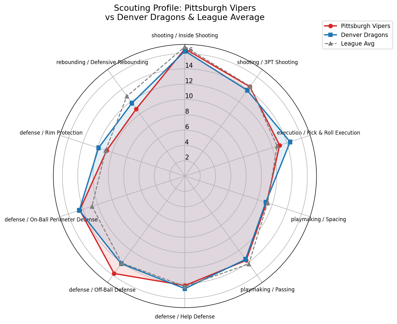 Pittsburgh Vipers Radar