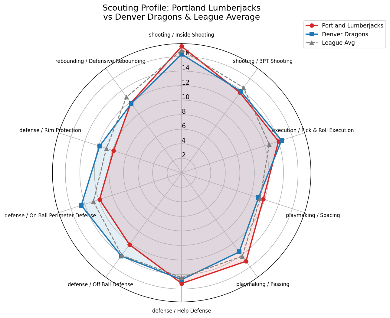 Portland Lumberjacks Radar