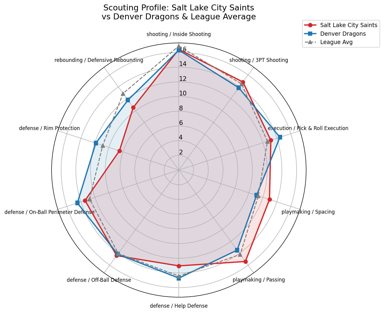 Salt Lake City Saints Radar