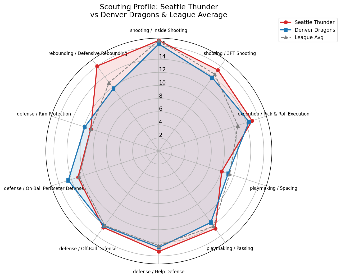 Seattle Thunder Radar