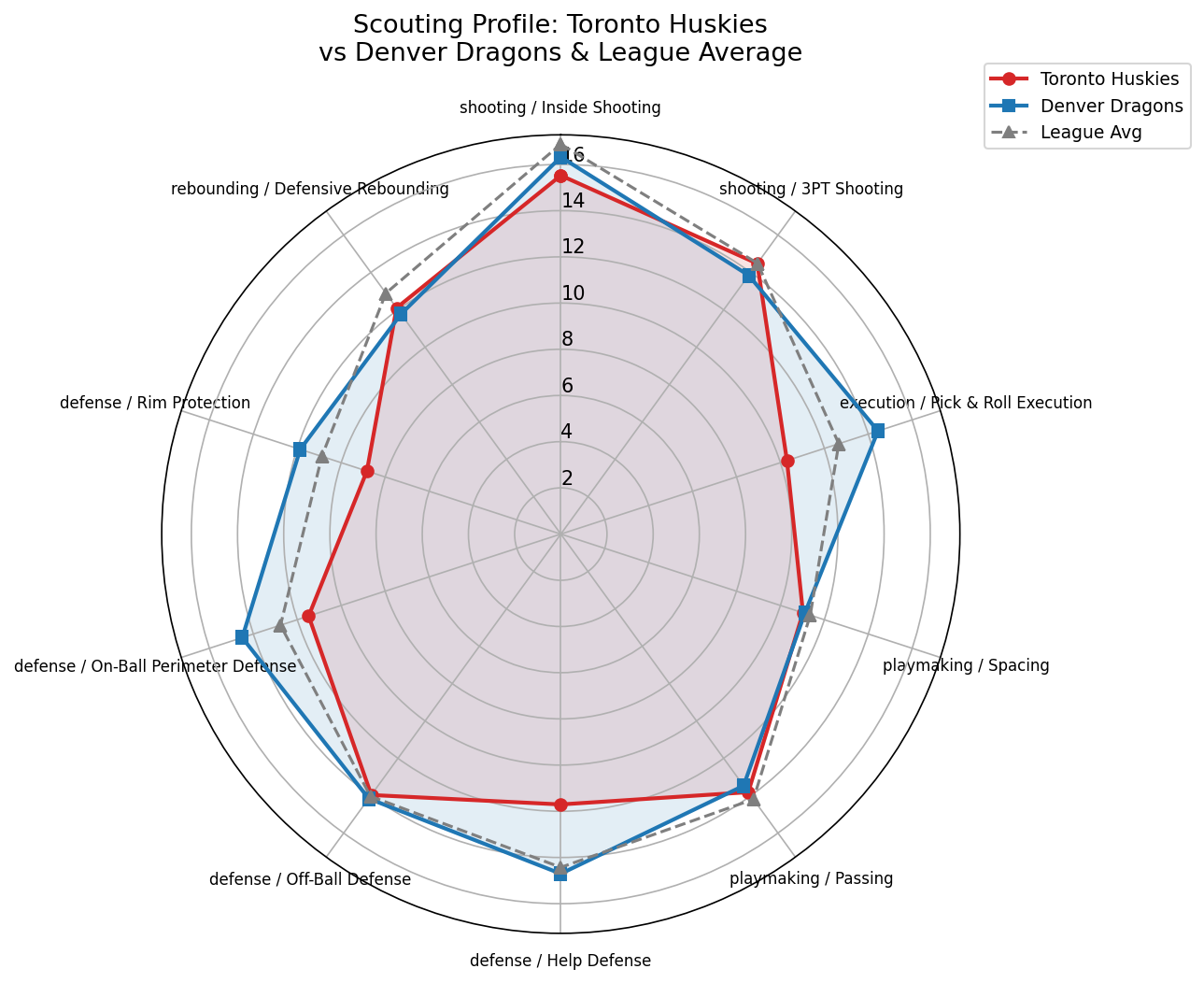 Toronto Huskies Radar