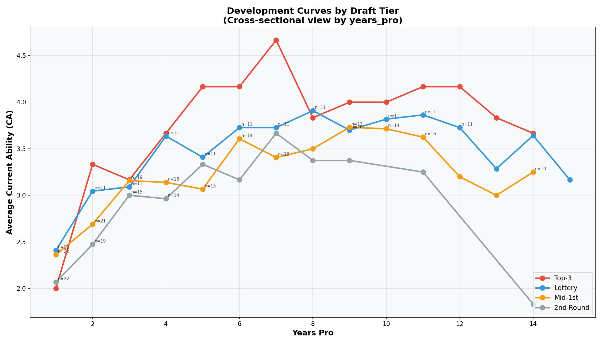 Development Curves