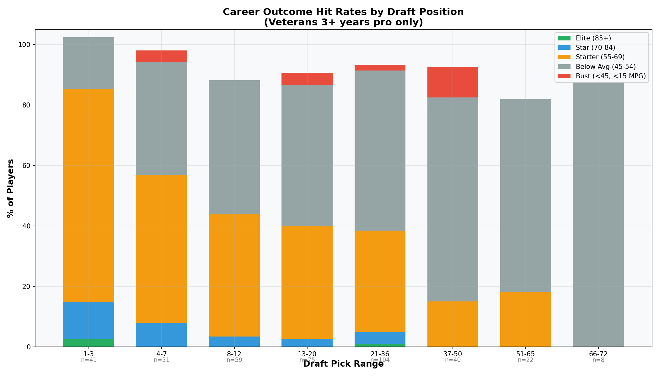 Hit Rates Stacked Bar