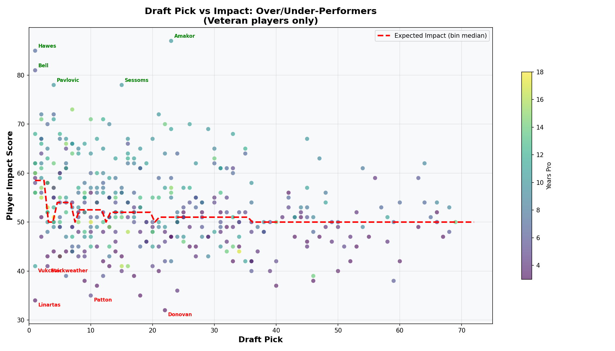 Overperformers Scatter