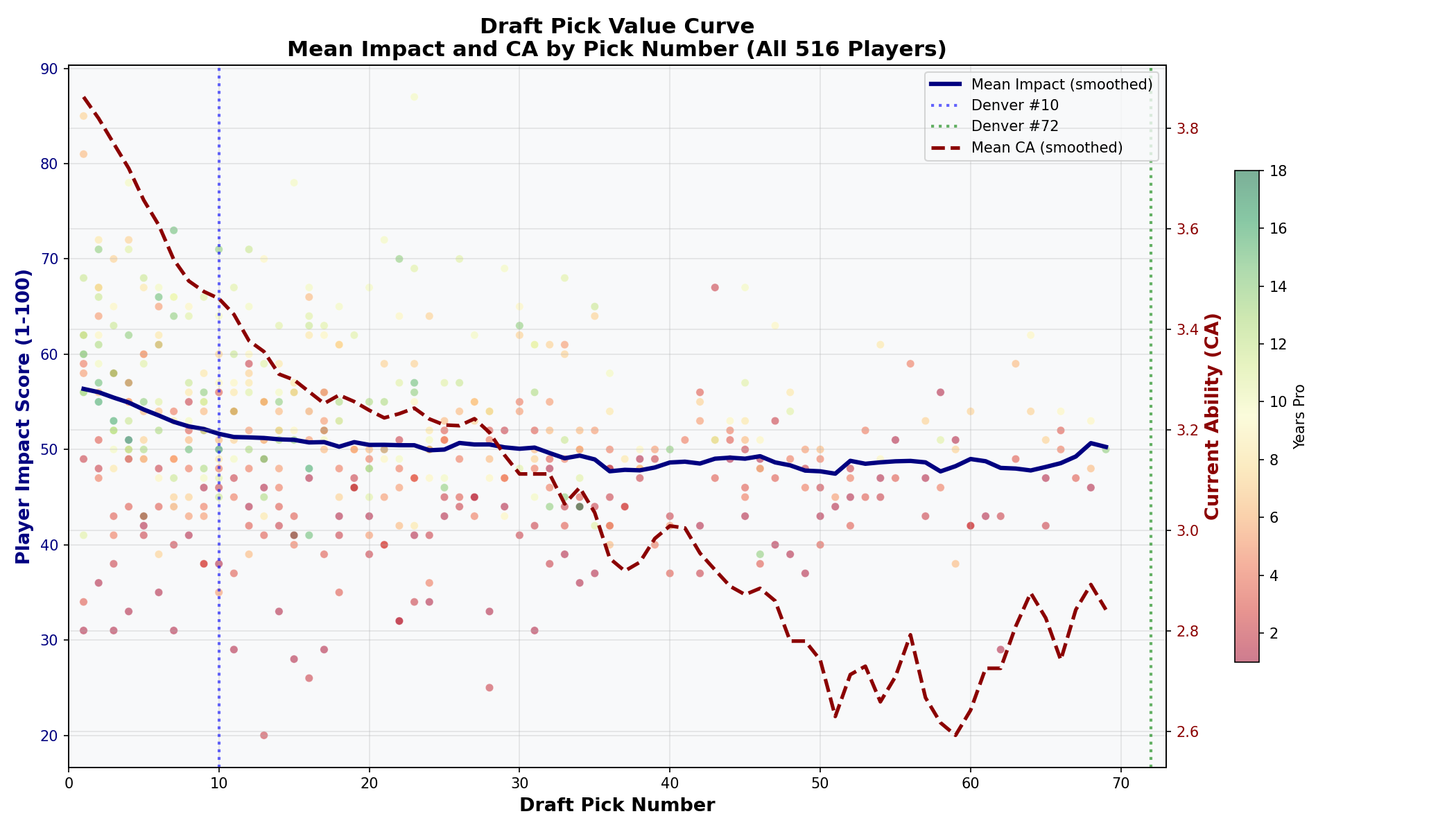 Pick Value Curve