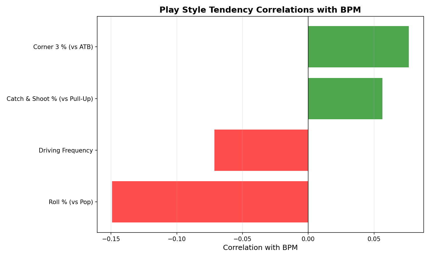 Tendency Correlations